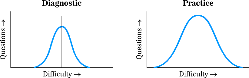 TSIA diagnostic/practice curves